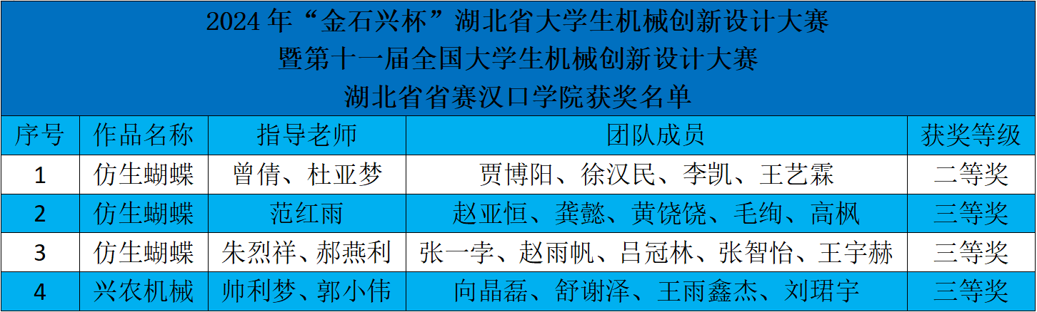 热烈祝贺公司学子在第十一届全国大学生机械创新设计大赛中斩获佳绩